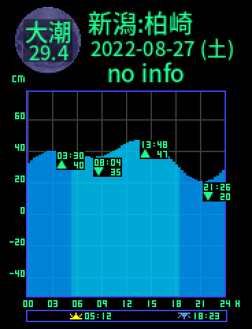 新潟：柏崎のタイドグラフ（2022-08-26(金)）