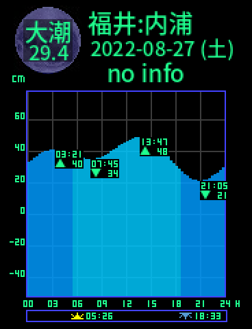 福井：内浦のタイドグラフ（2022-08-26(金)）