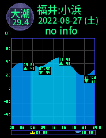 福井：小浜のタイドグラフ（2022-08-28(日)）