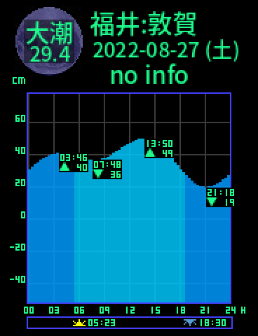 福井：敦賀のタイドグラフ（2022-08-28(日)）