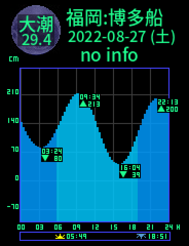 福岡：博多船留のタイドグラフ（2022-08-26(金)）