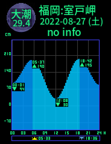 福岡：室戸岬のタイドグラフ（2022-08-27(土)）