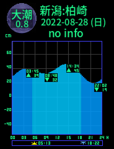 新潟：柏崎のタイドグラフ（2022-08-27(土)）