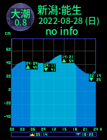 新潟：能生のタイドグラフ（2022-08-28(日)）