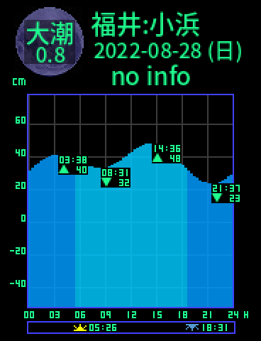 福井：小浜のタイドグラフ（2022-08-27(土)）