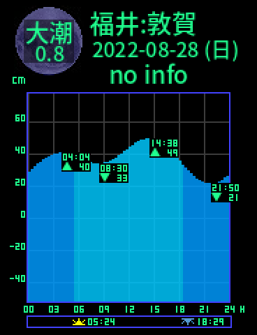 福井：敦賀のタイドグラフ（2022-08-28(日)）