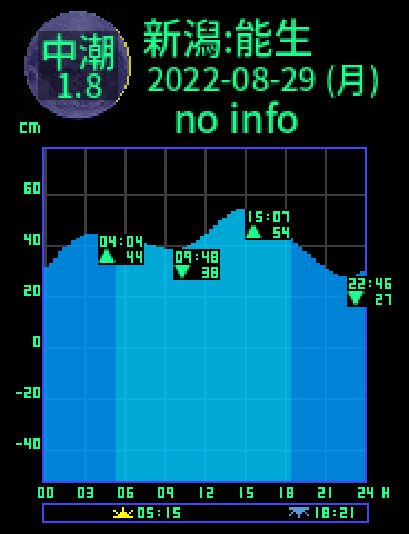 新潟：能生のタイドグラフ（2022-08-28(日)）