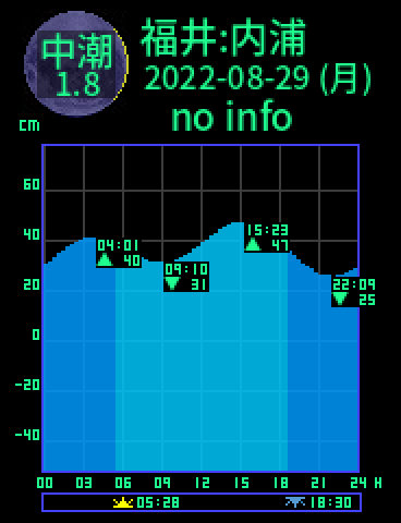 福井：内浦のタイドグラフ（2022-08-29(月)）