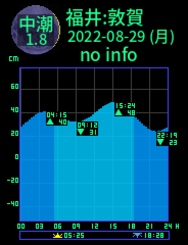 福井：敦賀のタイドグラフ（2022-08-29(月)）