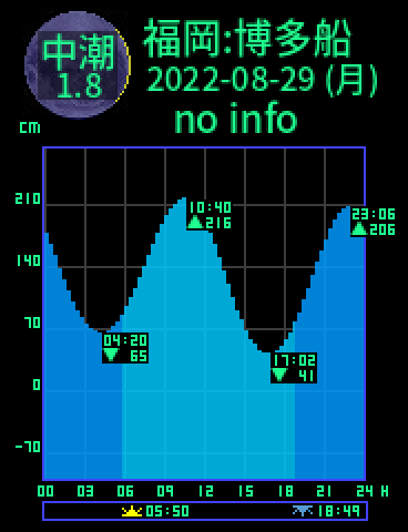福岡：博多船留のタイドグラフ（2022-08-28(日)）