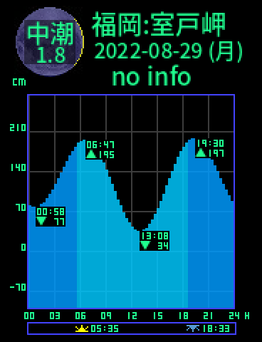 福岡：室戸岬のタイドグラフ（2022-08-30(火)）