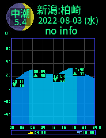 新潟：柏崎のタイドグラフ（2022-08-03(水)）