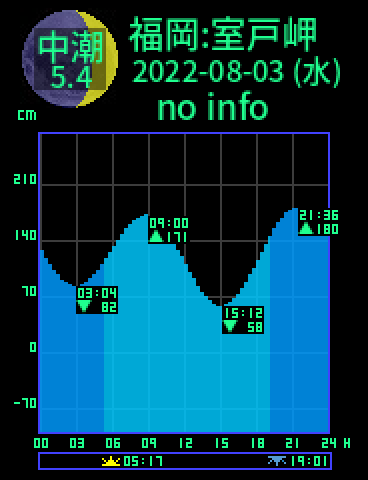 福岡：室戸岬のタイドグラフ（2022-08-04(木)）