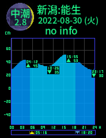 新潟：能生のタイドグラフ（2022-08-31(水)）