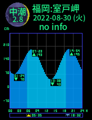 福岡：室戸岬のタイドグラフ（2022-08-29(月)）