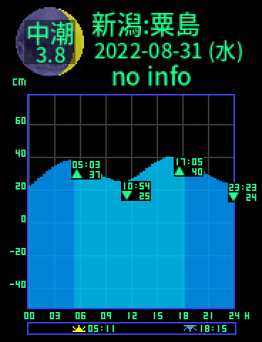 新潟：粟島のタイドグラフ（2022-08-31(水)）