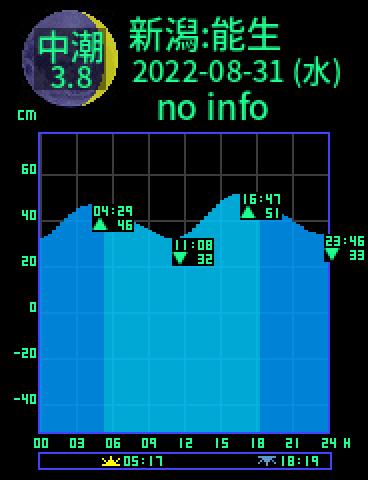 新潟：能生のタイドグラフ（2022-08-31(水)）