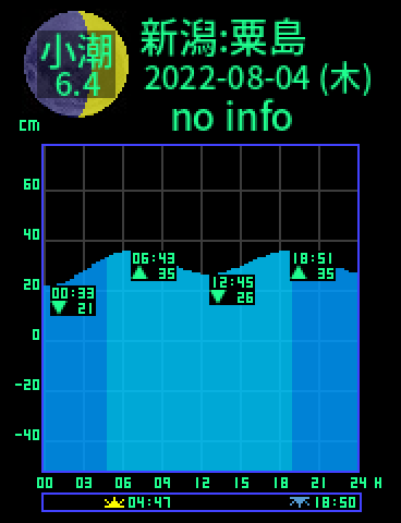 新潟：粟島のタイドグラフ（2022-08-03(水)）