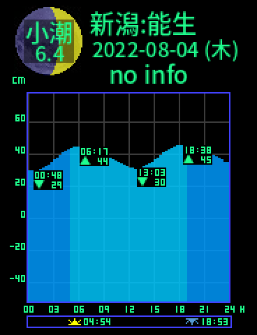 新潟：能生のタイドグラフ（2022-08-05(金)）