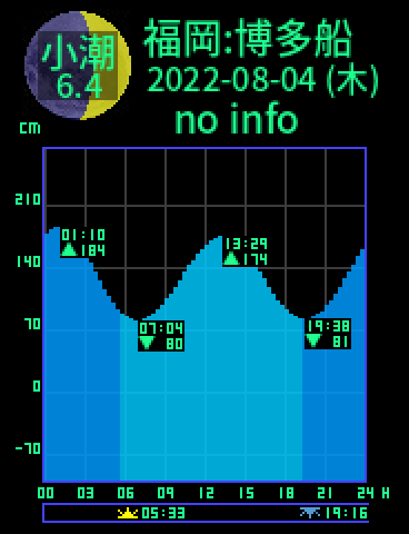 福岡：博多船留のタイドグラフ（2022-08-04(木)）