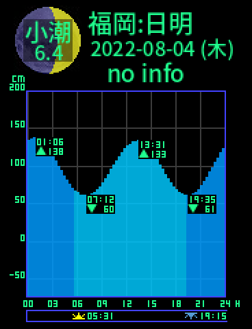 福岡：日明のタイドグラフ（2022-08-04(木)）