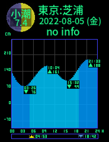 東京：芝浦のタイドグラフ（2022-08-06(土)）