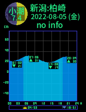 新潟：柏崎のタイドグラフ（2022-08-06(土)）
