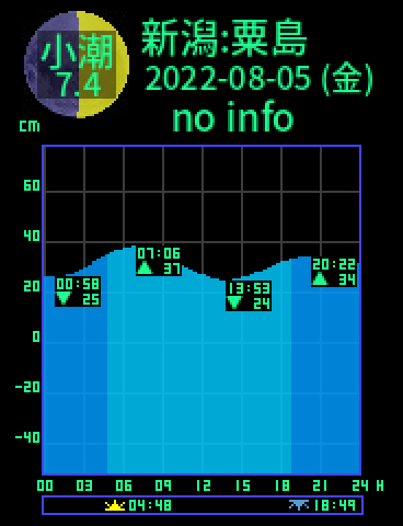 新潟：粟島のタイドグラフ（2022-08-05(金)）