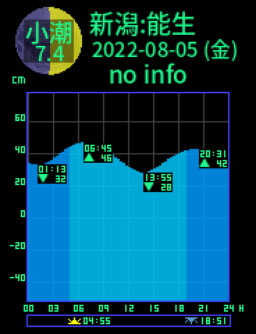 新潟：能生のタイドグラフ（2022-08-06(土)）