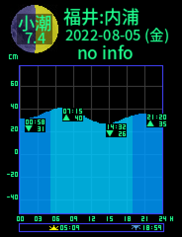 福井：内浦のタイドグラフ（2022-08-05(金)）