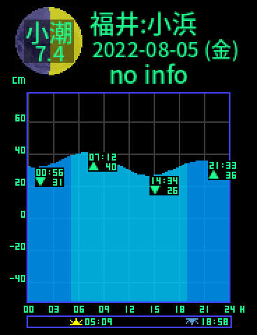 福井：小浜のタイドグラフ（2022-08-06(土)）