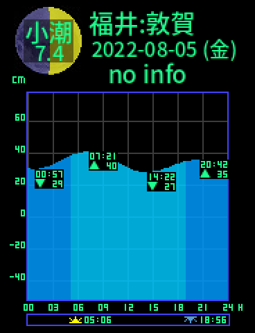 福井：敦賀のタイドグラフ（2022-08-04(木)）