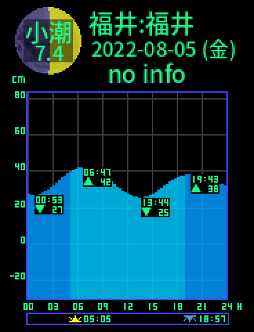 福井：福井のタイドグラフ（2022-08-06(土)）