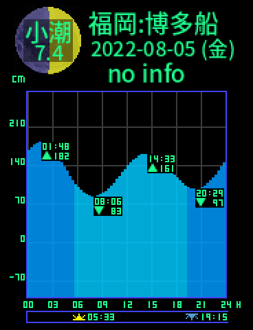 福岡：博多船留のタイドグラフ（2022-08-06(土)）