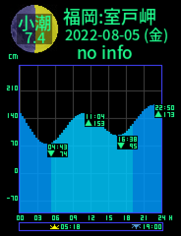 福岡：室戸岬のタイドグラフ（2022-08-05(金)）