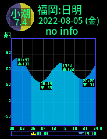 福岡：日明のタイドグラフ（2022-08-06(土)）