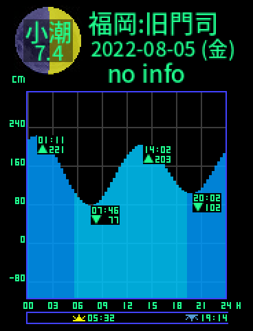 福岡：旧門司のタイドグラフ（2022-08-06(土)）