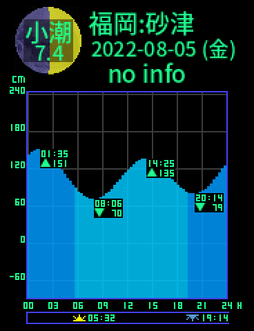 福岡：砂津のタイドグラフ（2022-08-05(金)）