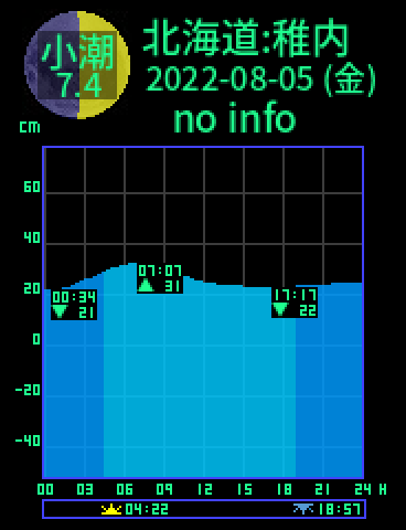 北海道：稚内のタイドグラフ（2022-08-05(金)）