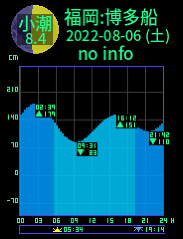福岡：博多船留のタイドグラフ（2022-08-05(金)）