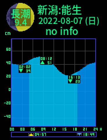 新潟：能生のタイドグラフ（2022-08-06(土)）