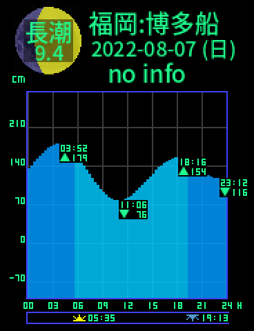 福岡：博多船留のタイドグラフ（2022-08-07(日)）