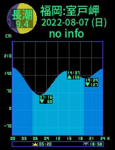 福岡：室戸岬のタイドグラフ（2022-08-06(土)）