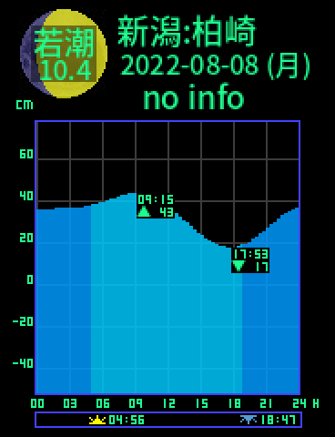 新潟：柏崎のタイドグラフ（2022-08-07(日)）