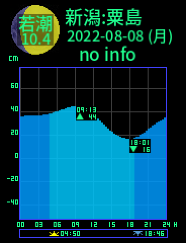 新潟：粟島のタイドグラフ（2022-08-09(火)）