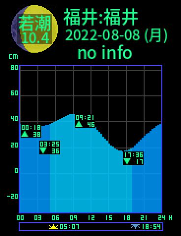 福井：福井のタイドグラフ（2022-08-07(日)）