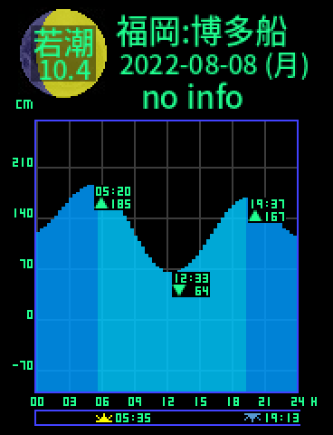 福岡：博多船留のタイドグラフ（2022-08-09(火)）