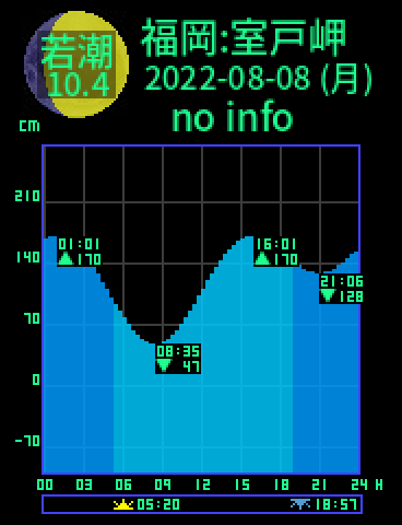 福岡：室戸岬のタイドグラフ（2022-08-09(火)）