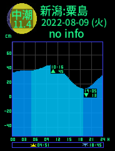 新潟：粟島のタイドグラフ（2022-08-10(水)）