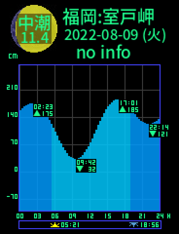 福岡：室戸岬のタイドグラフ（2022-08-08(月)）